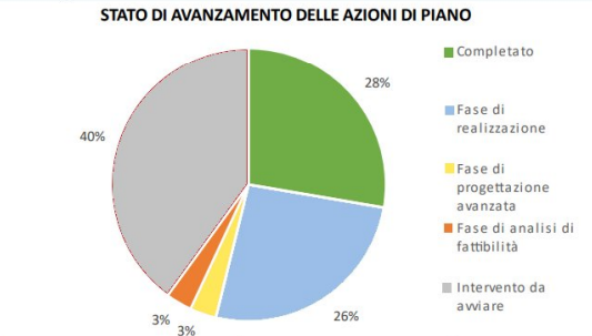 Tabella stato avanzamento PUMS